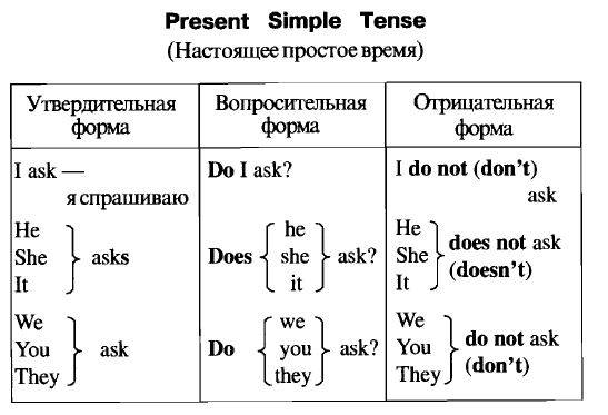 Схемы построения предложений в английском языке во всех временах