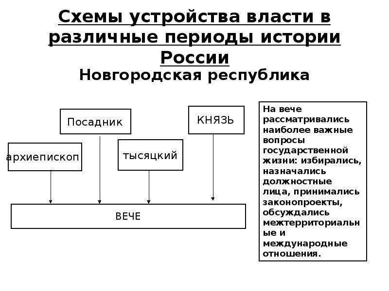 Исторические системы. Схема власти в Новгородской Республике. Высшие органы государственной власти в истории России. Схема органов власти история России. Схема истории России Новгородская Республика.