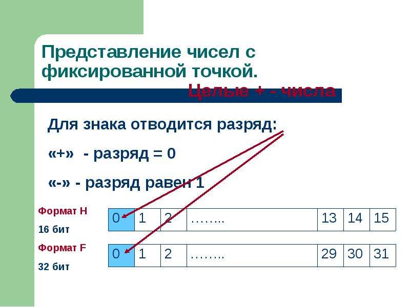 Компьютерный способ экспоненциальной записи