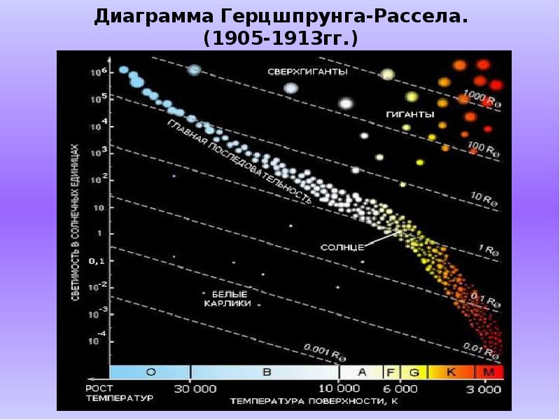 В стационарном состоянии звезда на диаграмме герцшпрунга рассела находится на