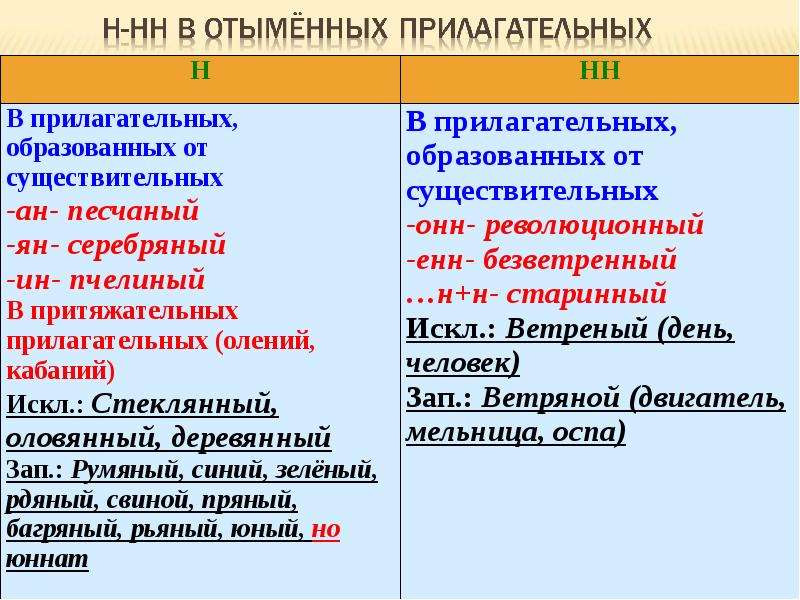 Н и нн в разных частях речи презентация 11 класс егэ