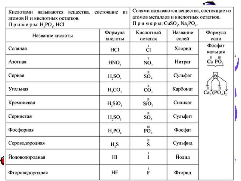 Оксиды и соли как строительные материалы проект по химии 9 класс