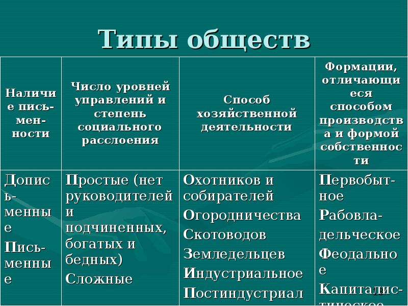 3 исторические типы обществ