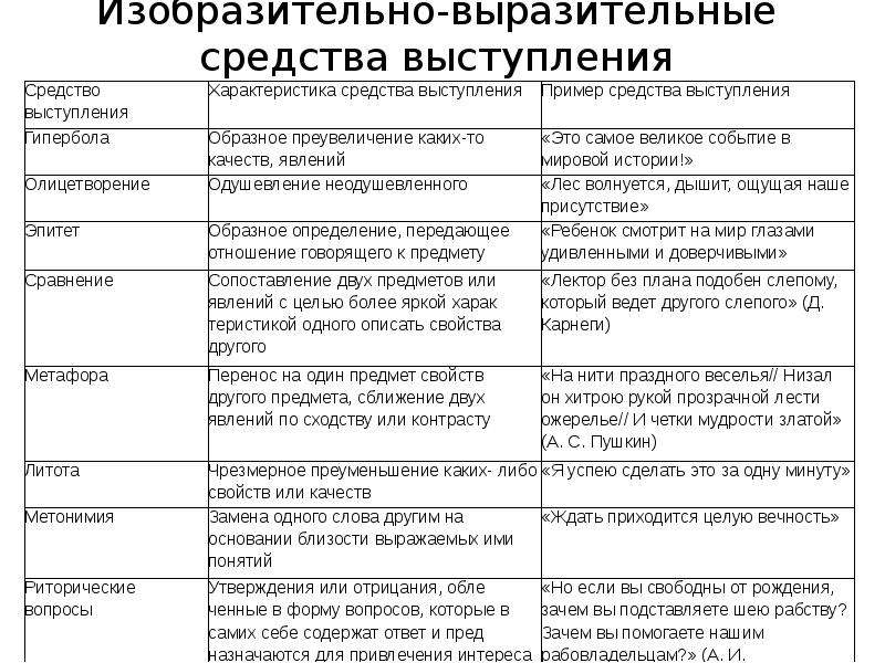 Средства выразительности речи для огэ 9 класс таблица презентация