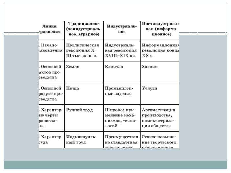 Выдвижение на 1 план сферы услуг какой тип общества