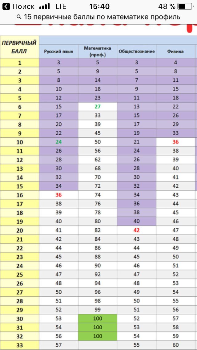Перевод во вторичные химия 2024. Таблица баллов ЕГЭ по русскому. Первичные баллы ЕГЭ физика. Первичные и вторичные баллы ЕГЭ. Таблица из первичных баллов во вторичные физика.