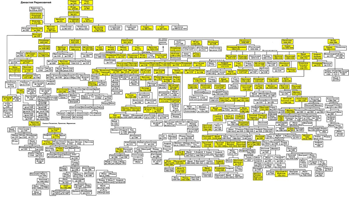 Вся родословная рюриковичей схема с датами