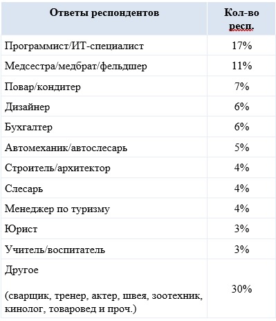 Самые высокооплачиваемые профессии после 9 класса: Профессии после 9