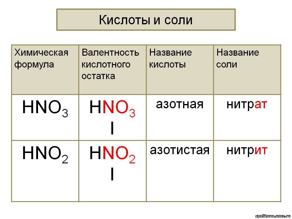 Соли в химии формулы валентность. Название кислотных остатков и их валентность. Валентности солей и кислот. Как отличить кислоты