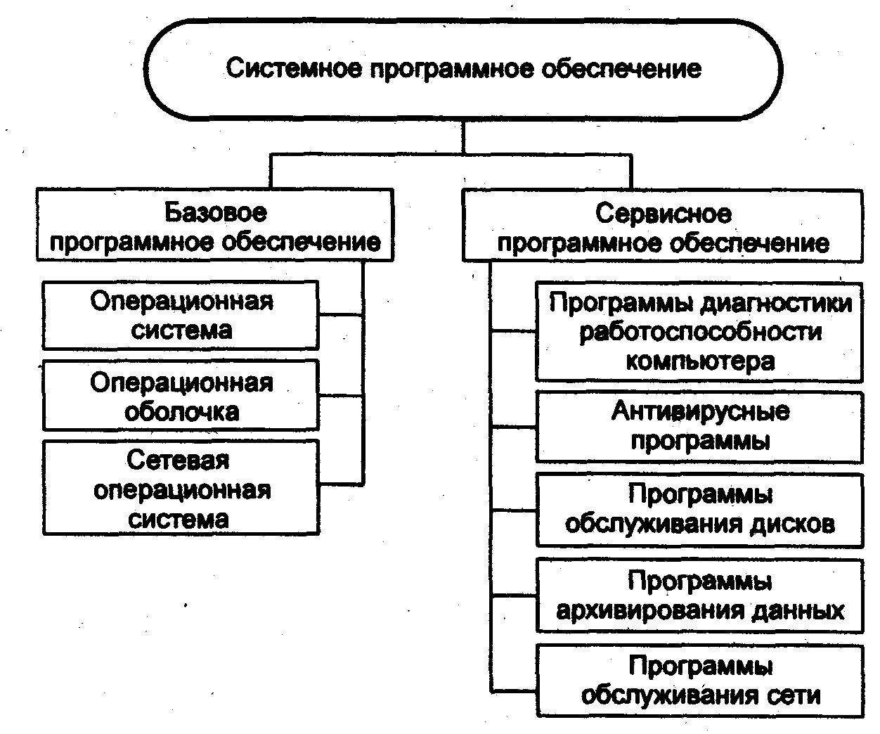 Базовой и необходимой составляющей программного обеспечения компьютера является