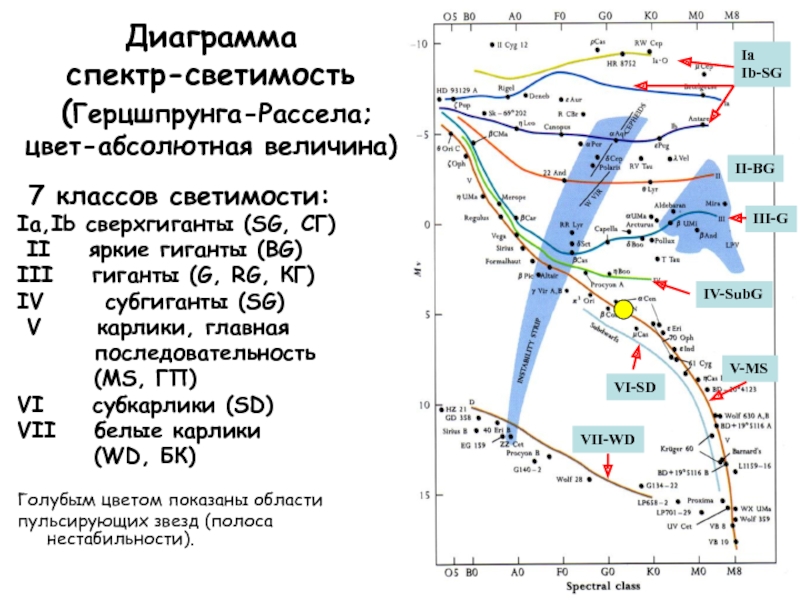 Диаграмма герцшпрунга рассела цвет светимость