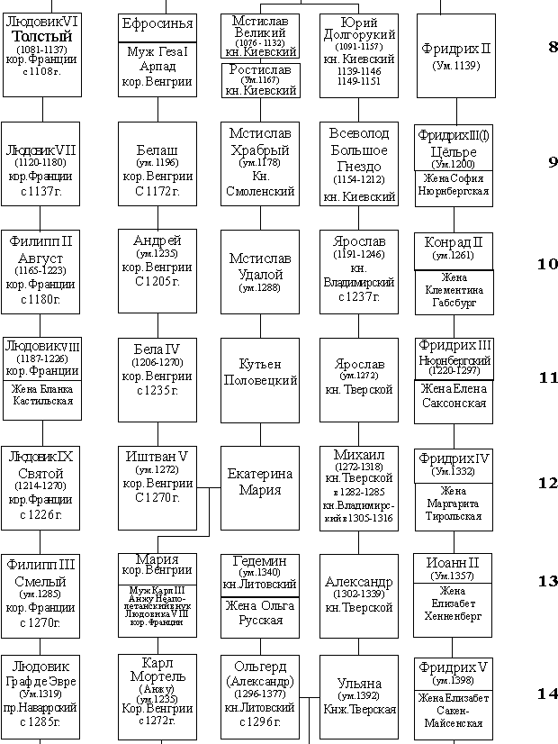 Династия рюриковичей схема с датами правления таблица