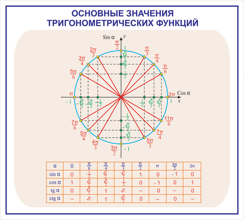 Схема синусов и косинусов