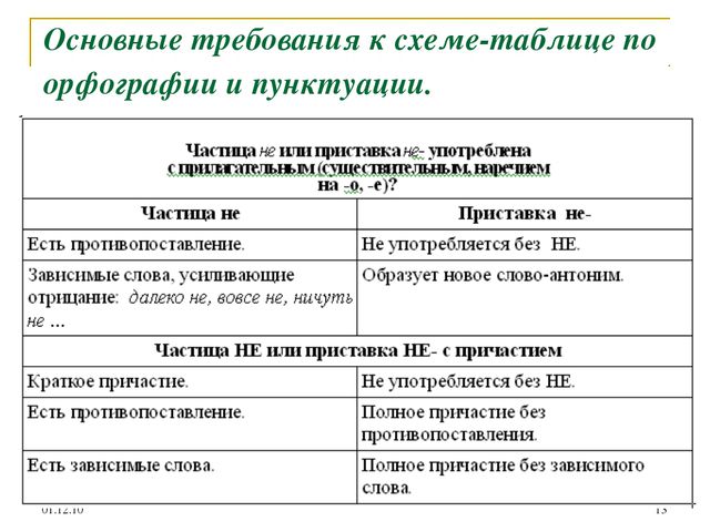 Орфография и пунктуация 7 класс презентация