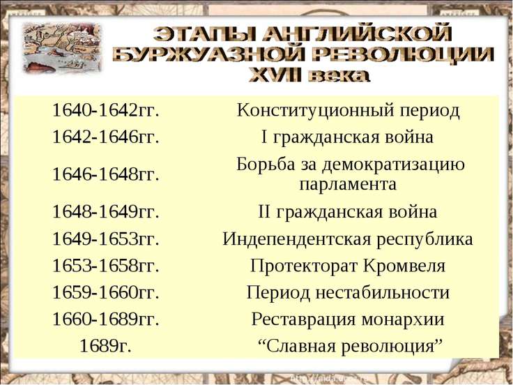 События английской революции. Хронология событий английской революции 17 века. Периодизация английской революции 17 века. Этапы английской буржуазной революции 17 века. Этапы английскобуржуаской революции.