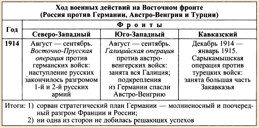 Ход военных действий первой мировой войны кратко  Первая мировая война 1914  1918 гг. - Управленческое образование - ЕГЭ, ОГЭ, общеобразовательные предметы