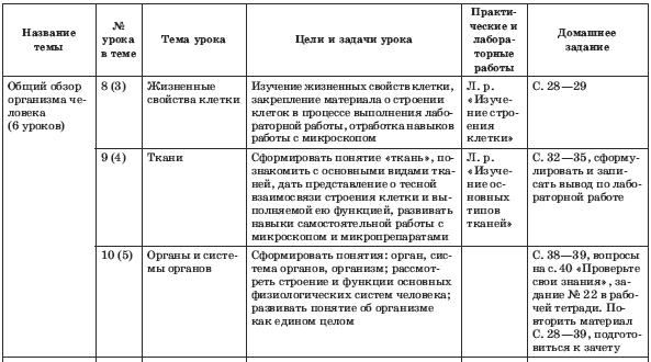 План уроков по биологии 8 класс