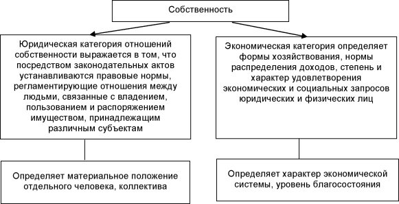 План право собственности в рф егэ обществознание