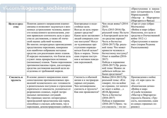 Аргументы к направлению смелость и трусость Аргументы