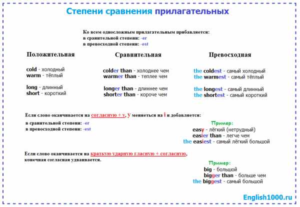 Прилагательное big в сравнительной и превосходной