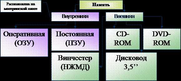 Укажите устройства которые входят в состав внутренней памяти современного компьютера