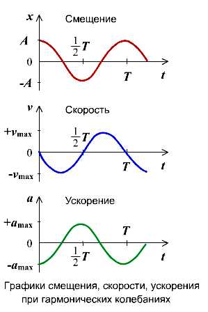 Координата тела изменяется по закону x t sin t найти мгновенную скорость