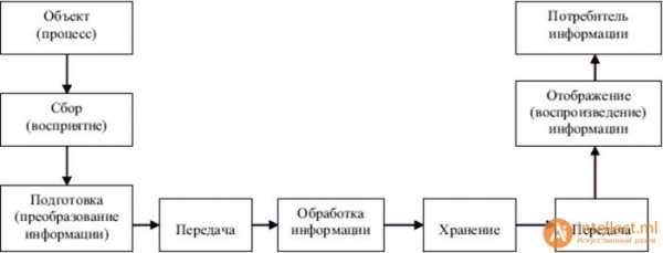 Какие этапы кодирования видеоинформации вам известны какие форматы видео файлов вы знаете