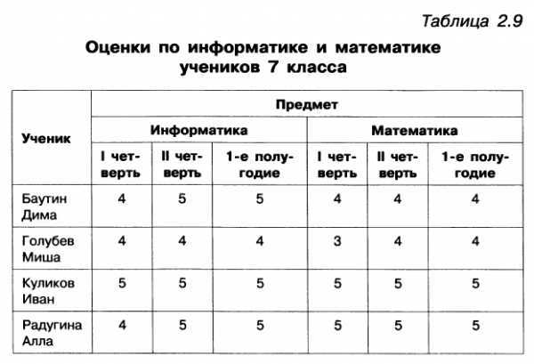 Таблица класса по информатике