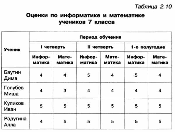 Заполни пропуск в схеме выбрав верный ответ информационный объект число строка таблица