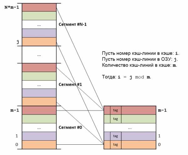 Способы отображения основной памяти на кэш