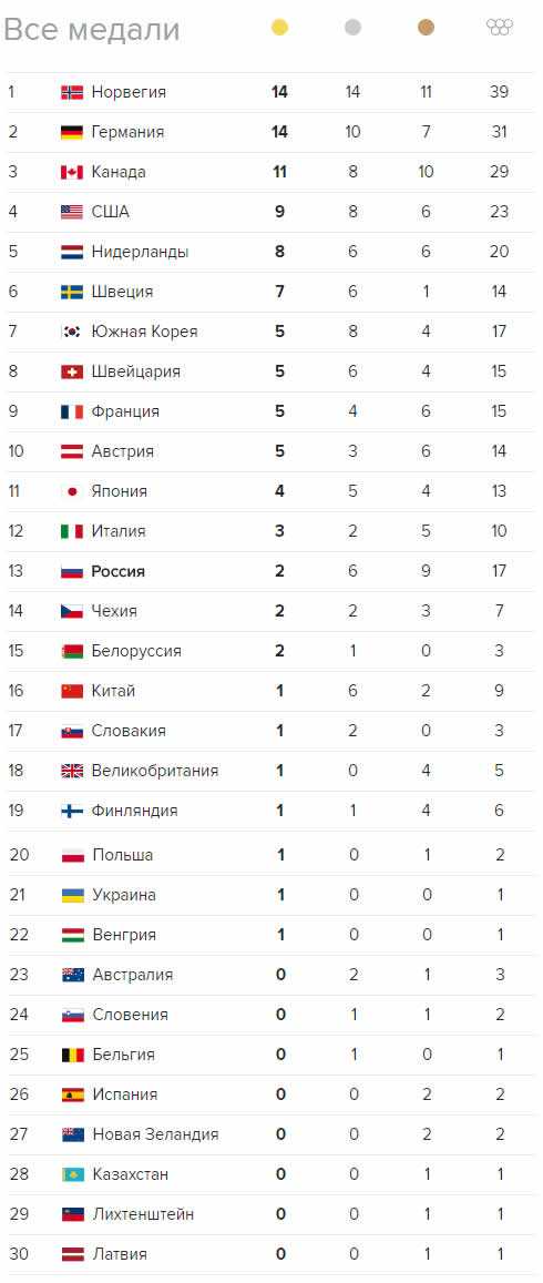 Сколько медалей у россии на олимпиаде 2018