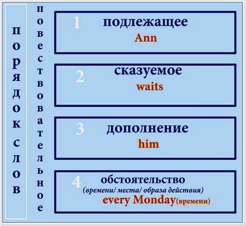 Упражнения порядок слов в предложениях word order