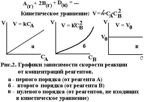 С наибольшей скоростью протекает реакция схема которой