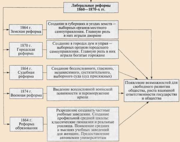 Дополните схему укажите термины и имена которые ассоциируются с темой земская и городская реформа