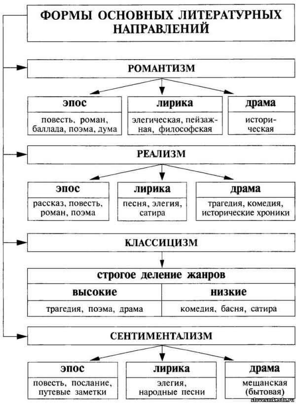 Картинки литературные направления