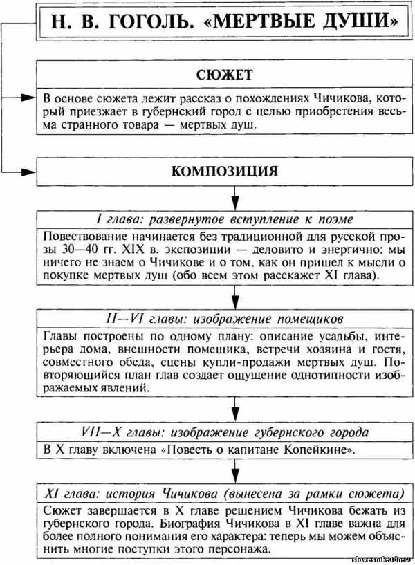 Цитатный план жизни чичикова по 11 главе