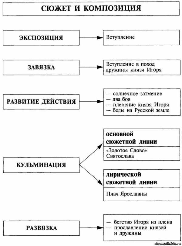 Схема построения произведения